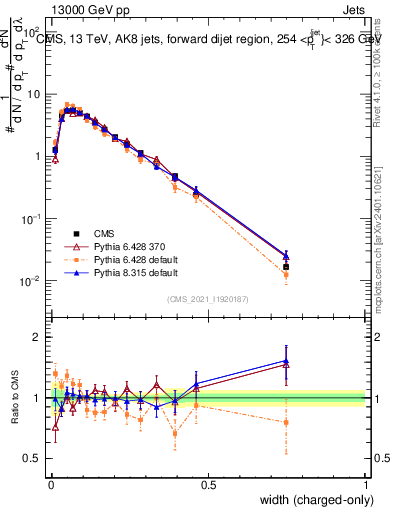 Plot of j.width.c in 13000 GeV pp collisions