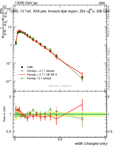 Plot of j.width.c in 13000 GeV pp collisions