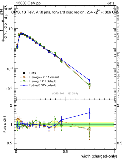 Plot of j.width.c in 13000 GeV pp collisions