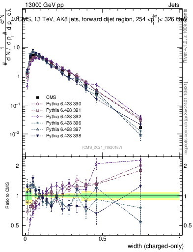 Plot of j.width.c in 13000 GeV pp collisions