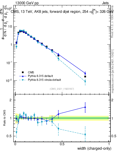Plot of j.width.c in 13000 GeV pp collisions