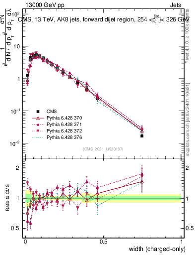 Plot of j.width.c in 13000 GeV pp collisions