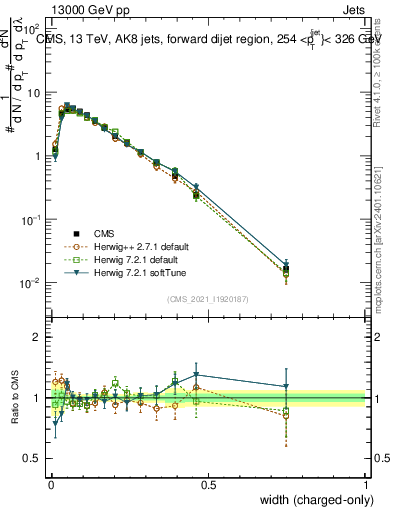 Plot of j.width.c in 13000 GeV pp collisions
