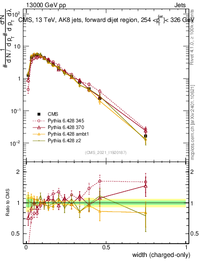 Plot of j.width.c in 13000 GeV pp collisions