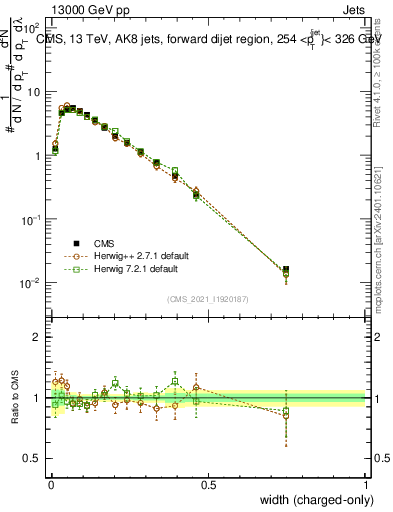 Plot of j.width.c in 13000 GeV pp collisions