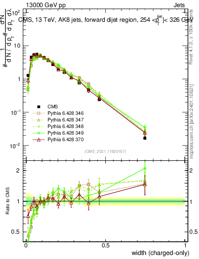 Plot of j.width.c in 13000 GeV pp collisions