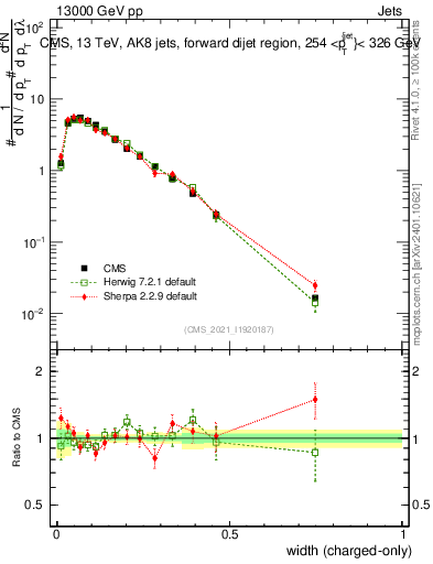 Plot of j.width.c in 13000 GeV pp collisions