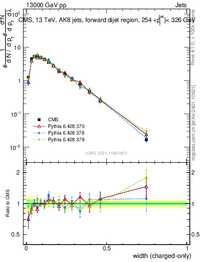 Plot of j.width.c in 13000 GeV pp collisions