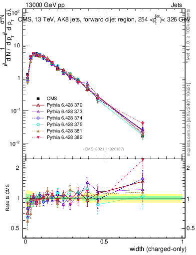 Plot of j.width.c in 13000 GeV pp collisions