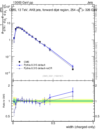 Plot of j.width.c in 13000 GeV pp collisions