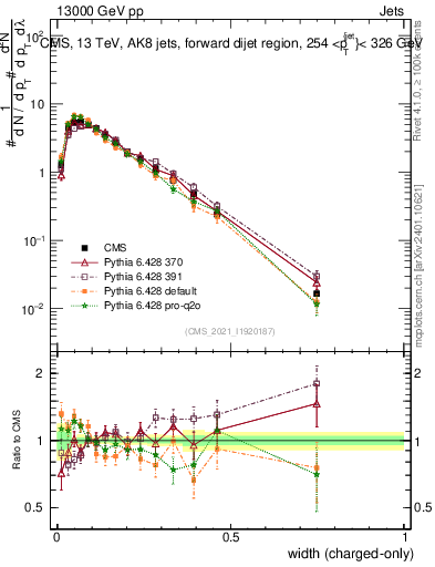 Plot of j.width.c in 13000 GeV pp collisions