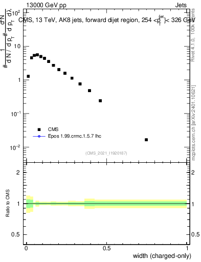 Plot of j.width.c in 13000 GeV pp collisions