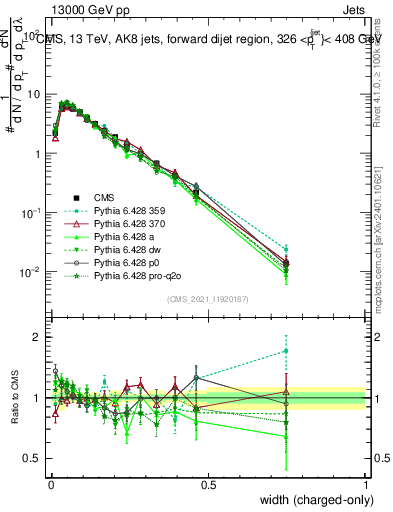 Plot of j.width.c in 13000 GeV pp collisions