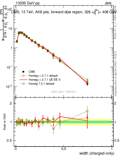 Plot of j.width.c in 13000 GeV pp collisions
