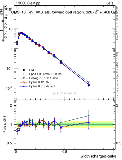 Plot of j.width.c in 13000 GeV pp collisions