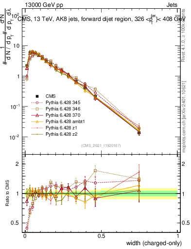 Plot of j.width.c in 13000 GeV pp collisions