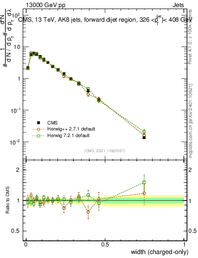 Plot of j.width.c in 13000 GeV pp collisions