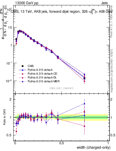 Plot of j.width.c in 13000 GeV pp collisions