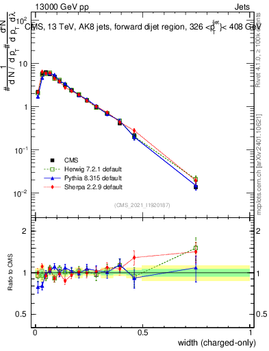 Plot of j.width.c in 13000 GeV pp collisions