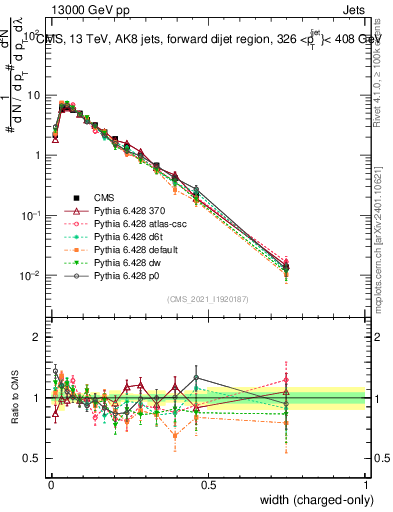 Plot of j.width.c in 13000 GeV pp collisions