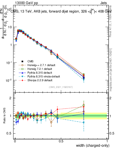 Plot of j.width.c in 13000 GeV pp collisions
