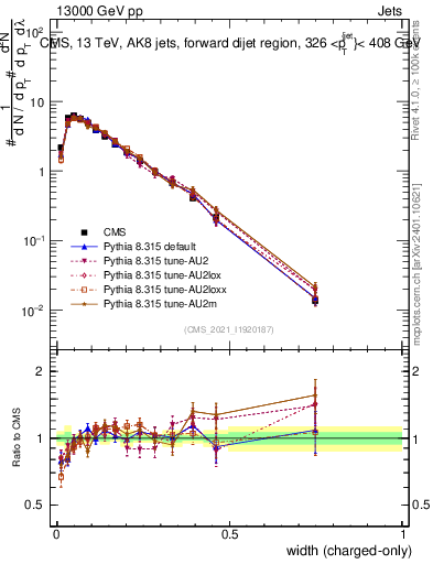 Plot of j.width.c in 13000 GeV pp collisions
