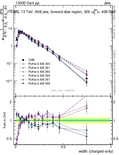 Plot of j.width.c in 13000 GeV pp collisions