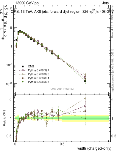 Plot of j.width.c in 13000 GeV pp collisions