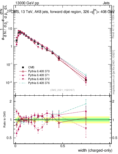 Plot of j.width.c in 13000 GeV pp collisions