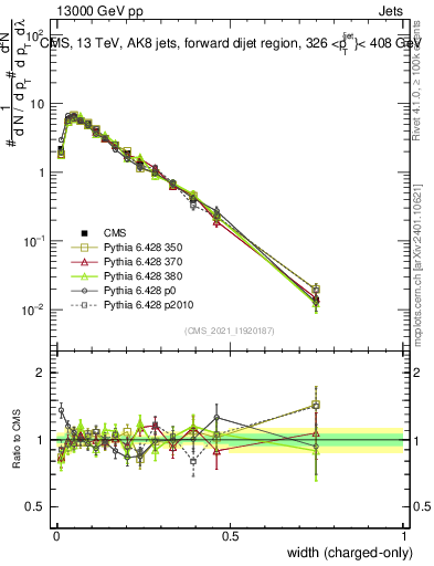 Plot of j.width.c in 13000 GeV pp collisions