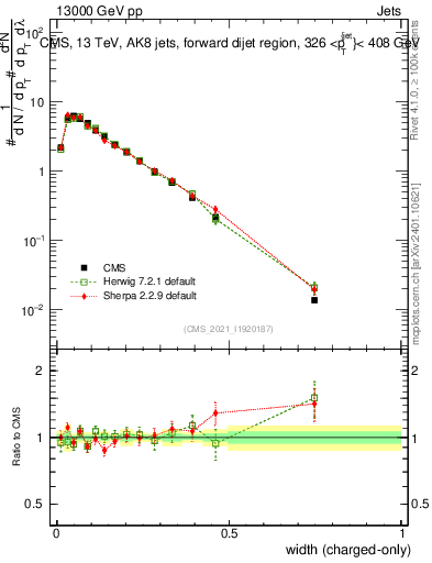 Plot of j.width.c in 13000 GeV pp collisions