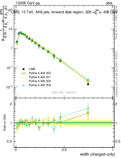 Plot of j.width.c in 13000 GeV pp collisions