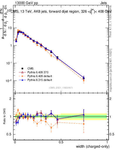 Plot of j.width.c in 13000 GeV pp collisions