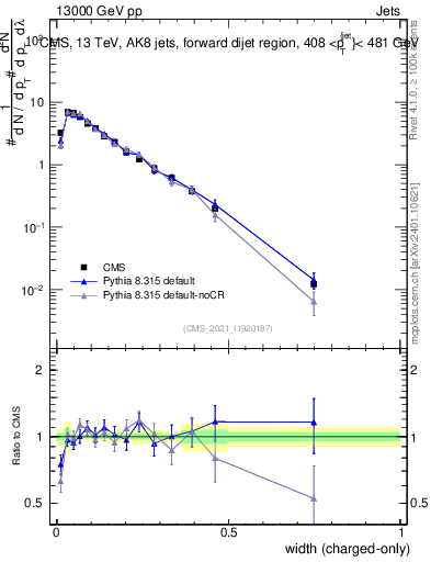 Plot of j.width.c in 13000 GeV pp collisions