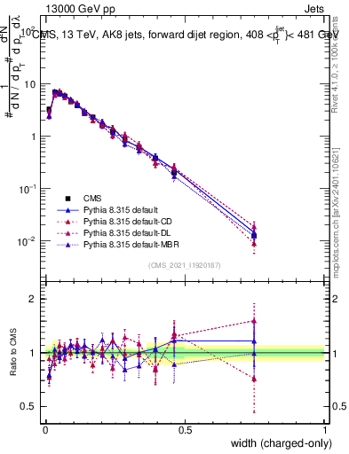 Plot of j.width.c in 13000 GeV pp collisions
