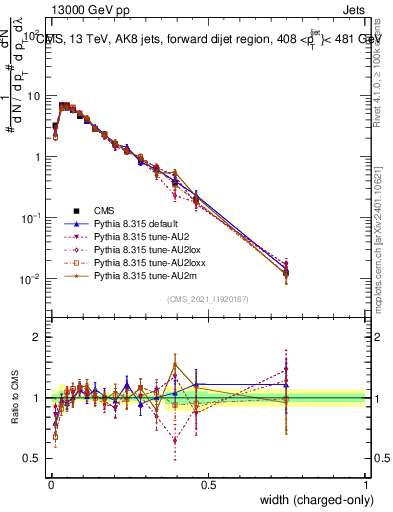 Plot of j.width.c in 13000 GeV pp collisions