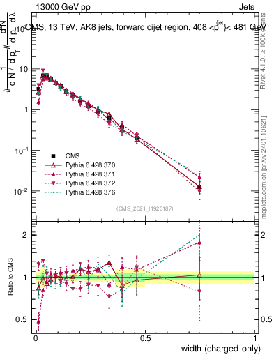 Plot of j.width.c in 13000 GeV pp collisions