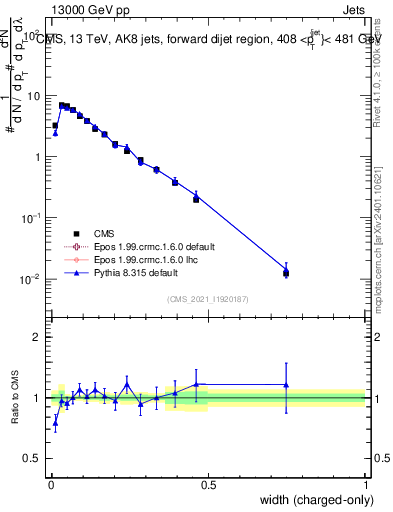 Plot of j.width.c in 13000 GeV pp collisions