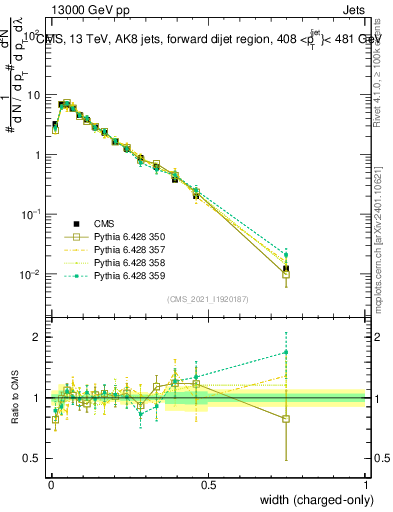Plot of j.width.c in 13000 GeV pp collisions