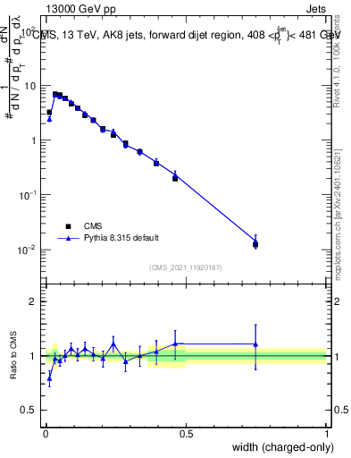 Plot of j.width.c in 13000 GeV pp collisions