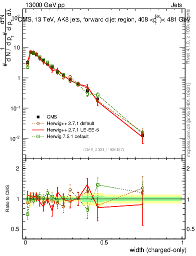 Plot of j.width.c in 13000 GeV pp collisions