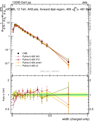 Plot of j.width.c in 13000 GeV pp collisions