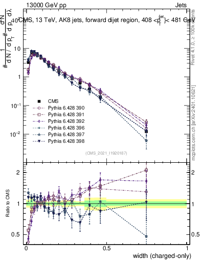 Plot of j.width.c in 13000 GeV pp collisions