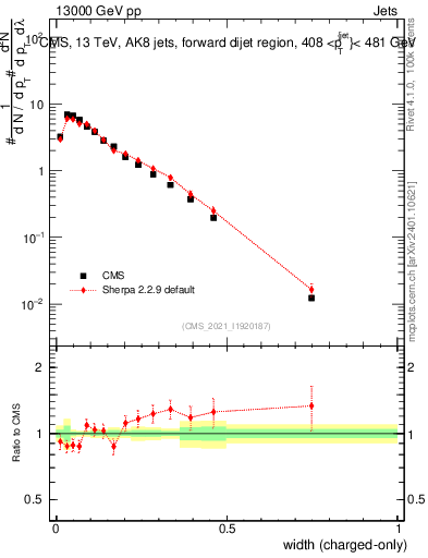 Plot of j.width.c in 13000 GeV pp collisions