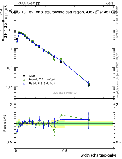 Plot of j.width.c in 13000 GeV pp collisions