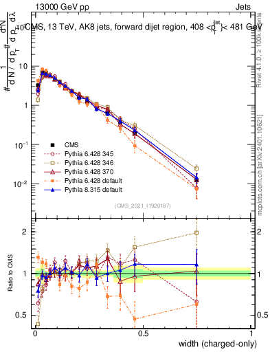 Plot of j.width.c in 13000 GeV pp collisions
