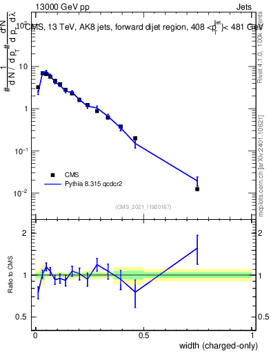 Plot of j.width.c in 13000 GeV pp collisions