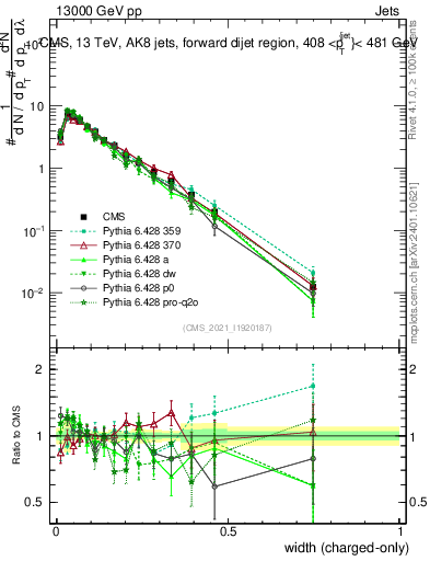 Plot of j.width.c in 13000 GeV pp collisions