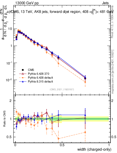 Plot of j.width.c in 13000 GeV pp collisions