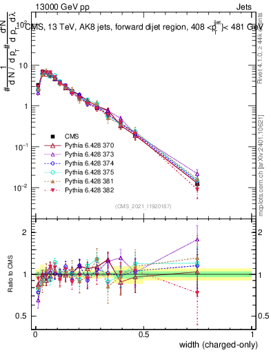 Plot of j.width.c in 13000 GeV pp collisions